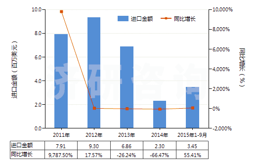 2011-2015年9月中國其他多肽等激素及其衍生物和結(jié)構(gòu)類似物(HS29371900)進(jìn)口總額及增速統(tǒng)計(jì)